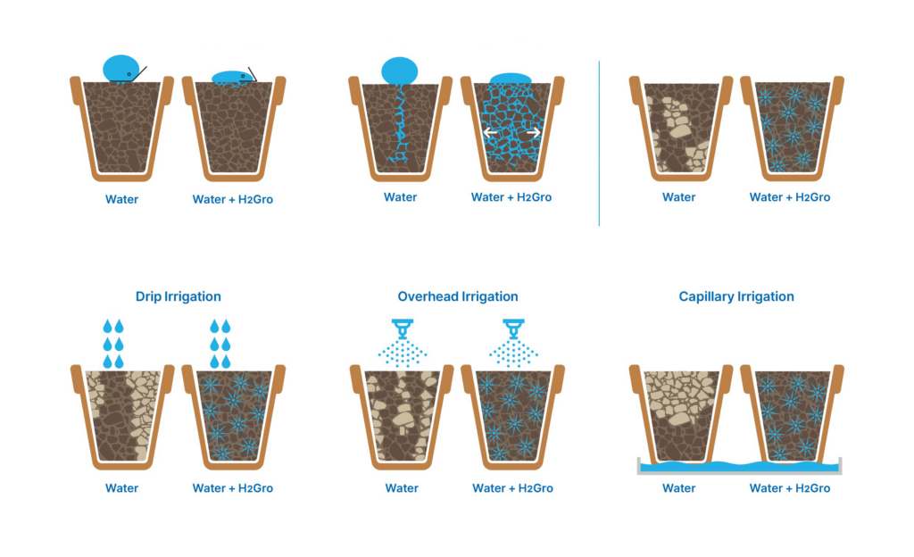 H2o2 Irrigant When drought management is important: H2Gro | ICL