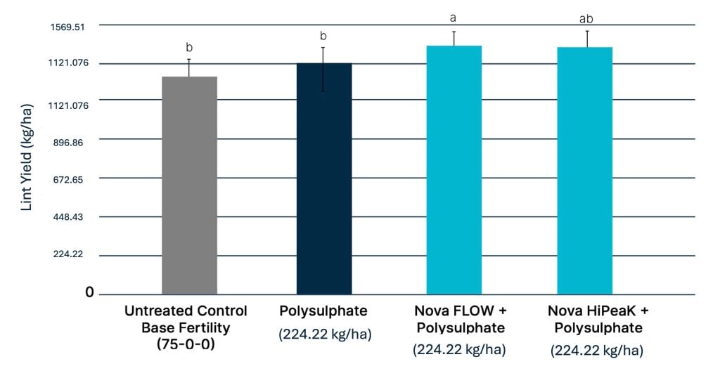 Bar chart showing lint yield (kg/ha) in cotton under four fertilization treatments: untreated control (75-0-0), Polysulphate (224.22 kg/ha), Nova FLOW + Polysulphate, and Nova HiPeaK + Polysulphate. The combined treatments produce the highest yields, with Nova FLOW + Polysulphate significantly outperforming the control.
