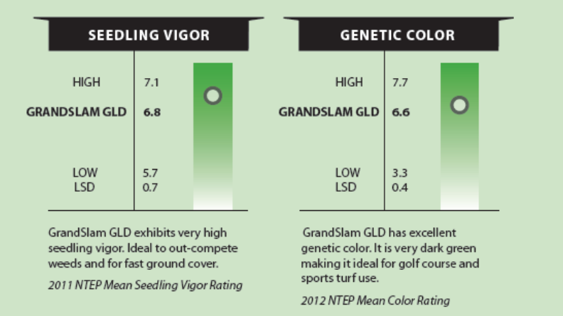 NTEP charts showing GrandSlam GLD rated 6.8 for seedling vigor and 6.6 for genetic color.