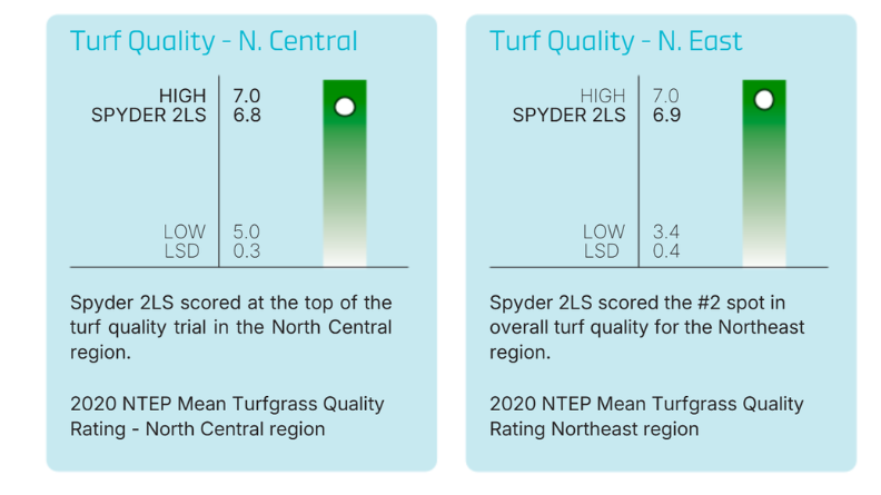 2020 NTEP turf-quality ratings for Spyder 2LS, showing 6.8 in the North Central region and 6.9 in the Northeast.