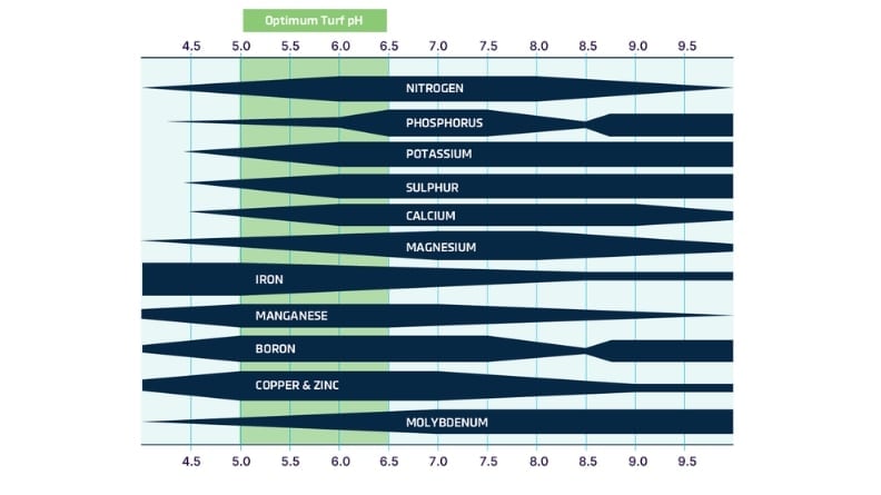 Chart showing how soil pH affects the availability of essential plant nutrients.