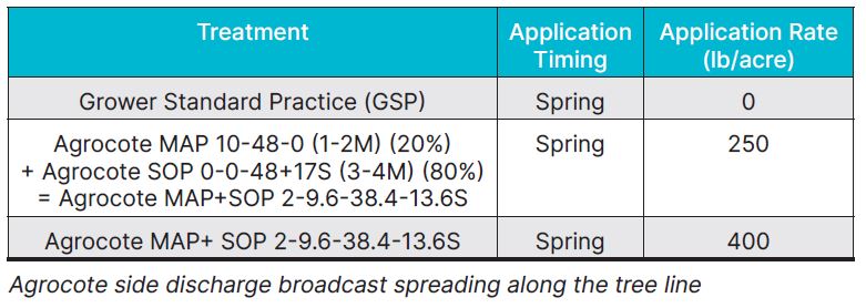 Trial: Agrocote® Improves ROI & Almond Yield | ICL US