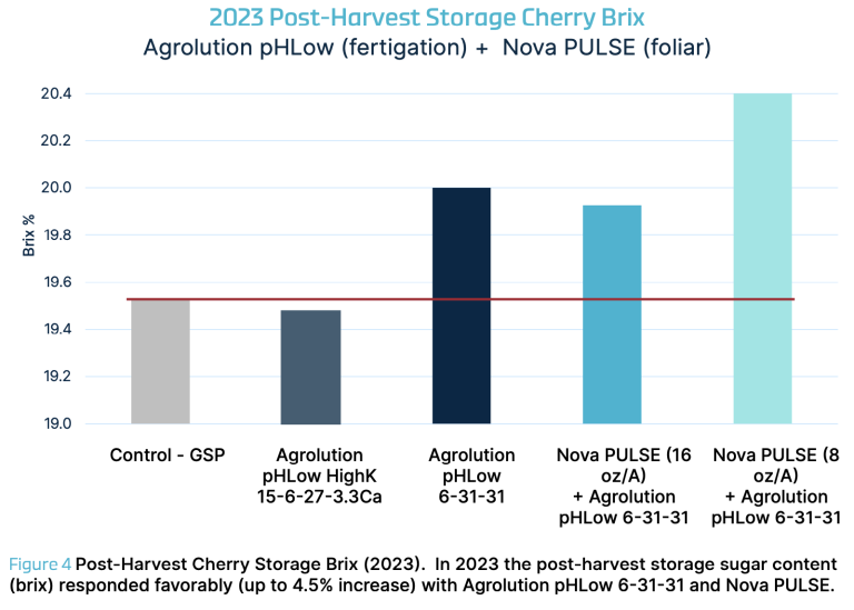 Nova Pulse & Agrolution pHLow on Cherry Trial | ICL US