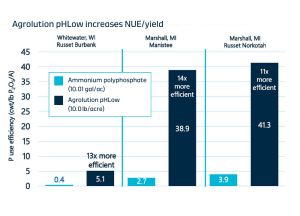 Agrolution pHLow increases NUE/yield