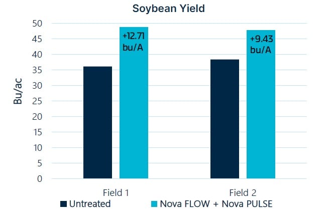 Farm Trial graph showing higher yield on soybean with ICL Nova Foliar nutrition 