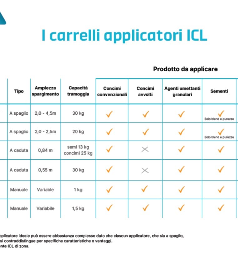 Schema per la scelta del giusto carrello applicatore in base alla tipologia di prodotti: concimi per tappeto erboso, sementi per prato e altro
