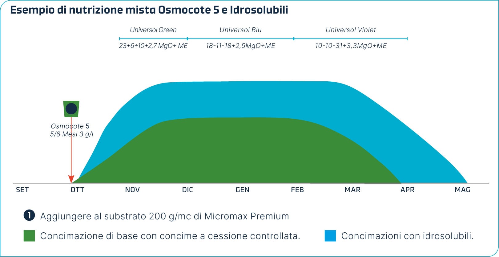 Grafico con esempio di nutrizione mista CRF e idrosolubili per Argyranthemum frutescens