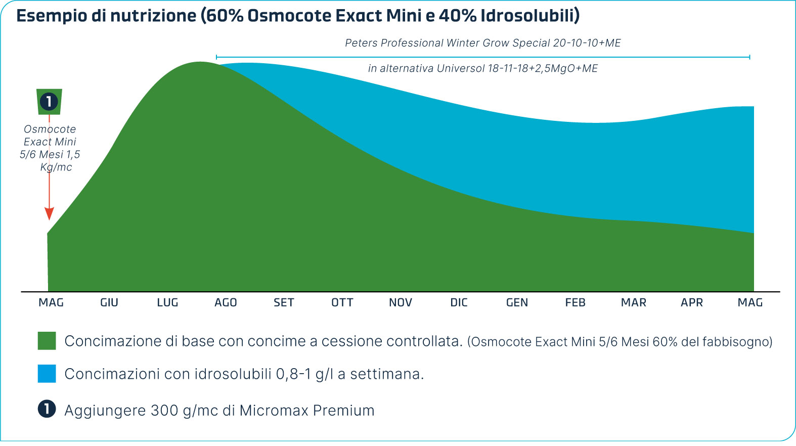 Grafico con esempio di nutrizione mista CRF e idrosolubili per le Succulente