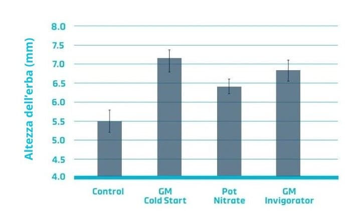 grafico sull'altezza dell’erba dopo 15 giorni dal trattamento