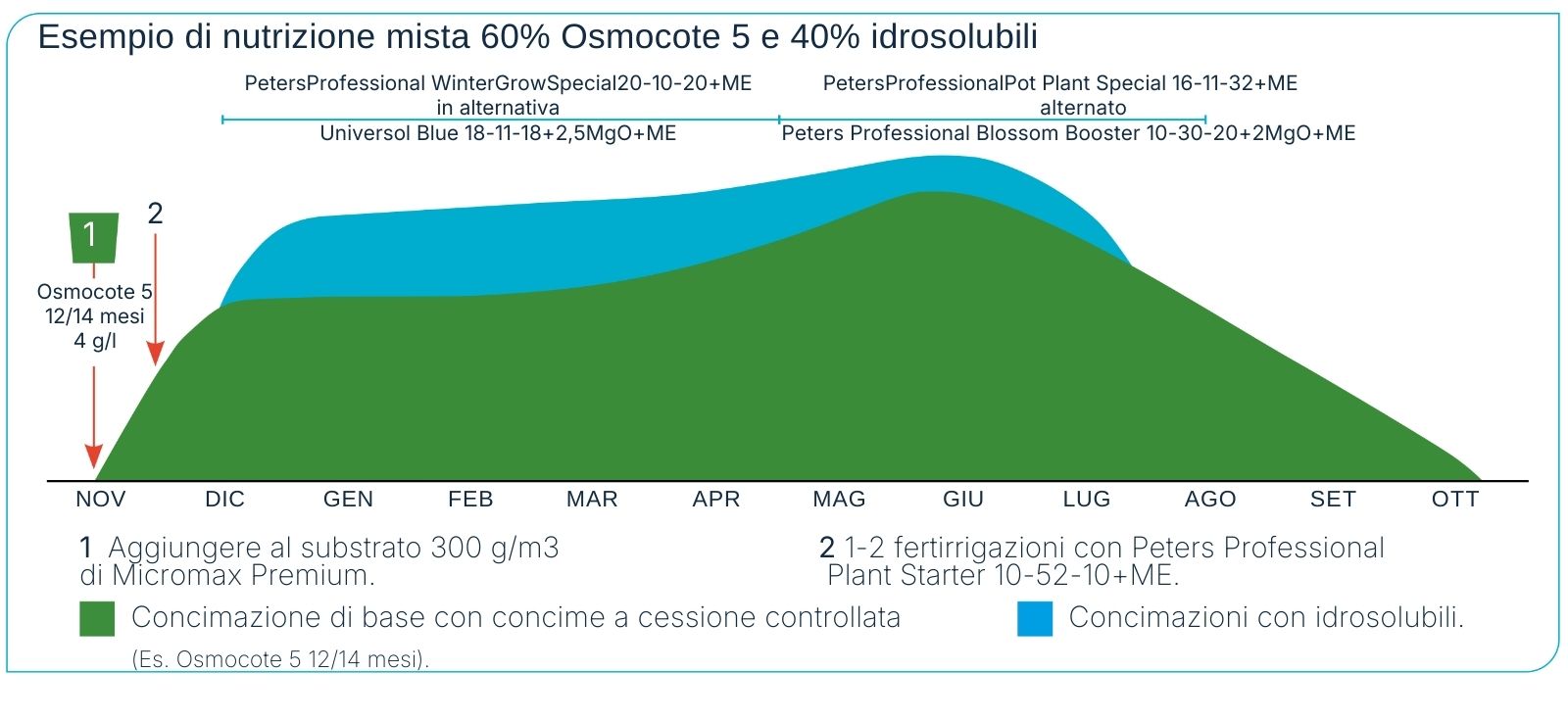 Grafico nutrizione mista 60% Osmocote 5 e 40% idrosolubili