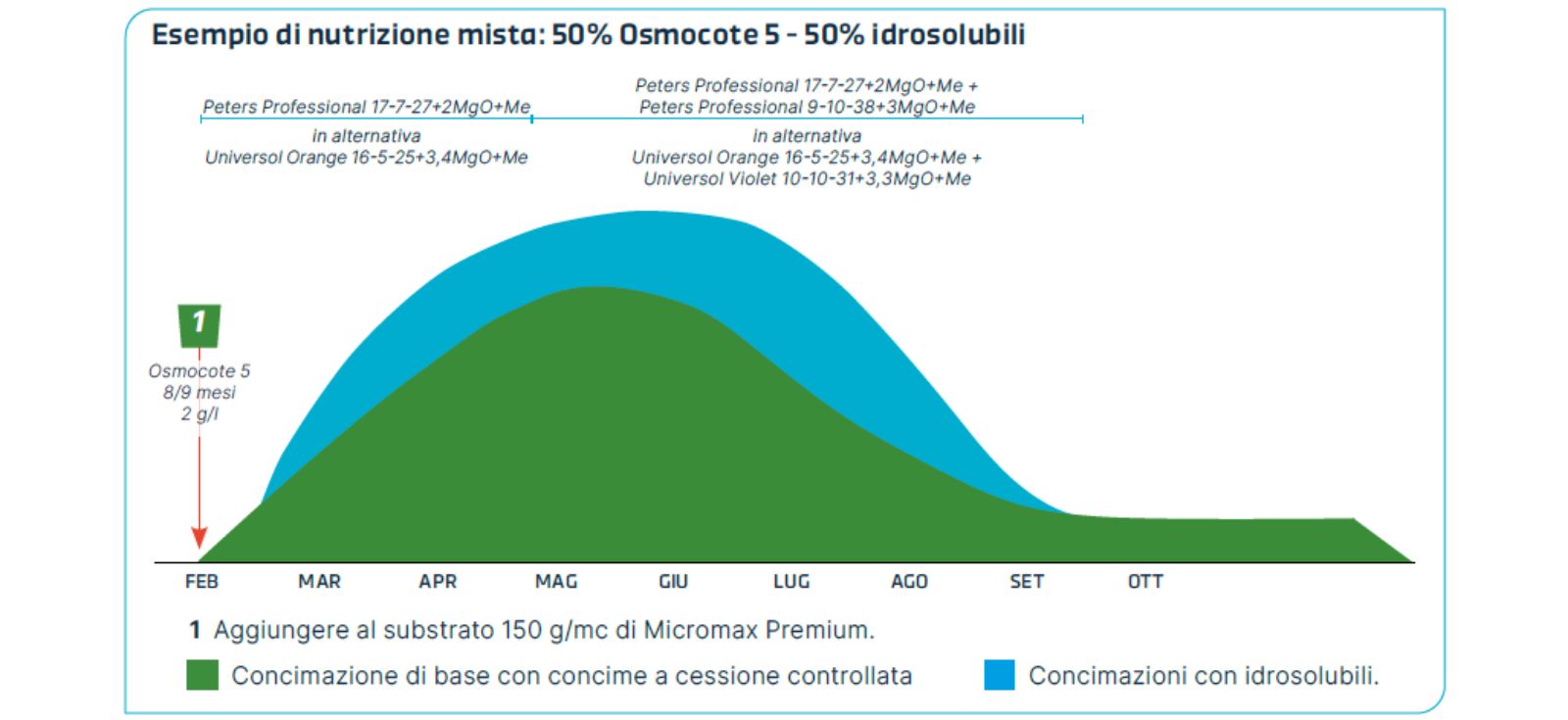 Grafico nutrizione mista 50% Osmocote 5 e 50% idrosolubili