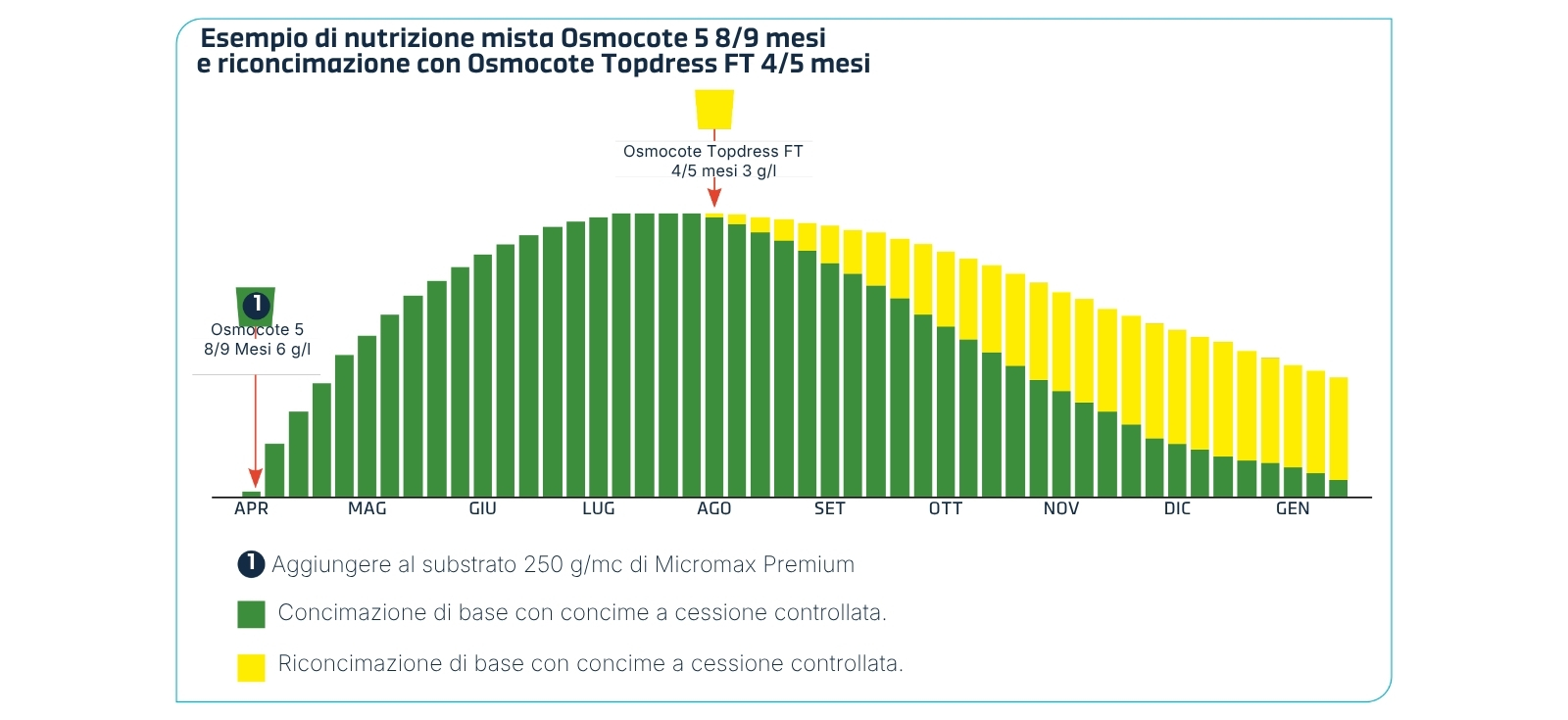 Grafico nutrizione mista Osmocote 5 8/9 mesi e riconcimzione Topdress FT 4/5 mesi