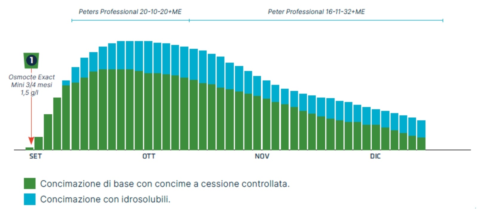 Grafico con esempio di nutrizione mista, cessione controllata e idrosolubili di Brassica orelacea