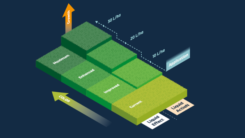 Diagram comparing Pro-Iron Effect and Pro-Iron ActioN across 10, 20 and 30 L/ha application rates, showing increasing turf colour and growth response.