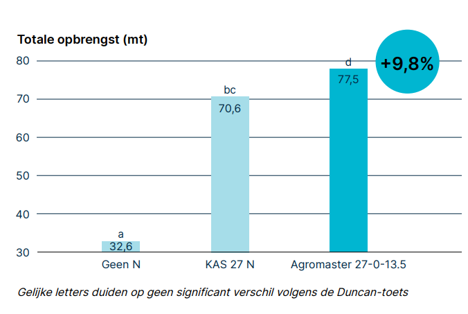 uien trial resultaten