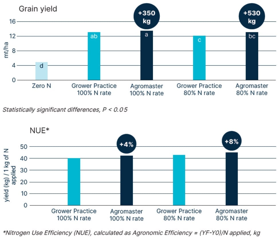 Two bar charts showing maize grain yield (mt/ha) and nitrogen use efficiency (NUE) under different nitrogen treatments. Agromaster at both 100% and 80% nitrogen rates produced higher yields (+350 kg and +530 kg) and improved NUE by 4% and 8% respectively, compared to grower practice.