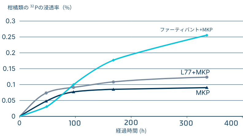 リン同位体で標識した研究により、ファーティバントを使用すると、リンの葉面吸収量が約2倍になることが明らかになりました。