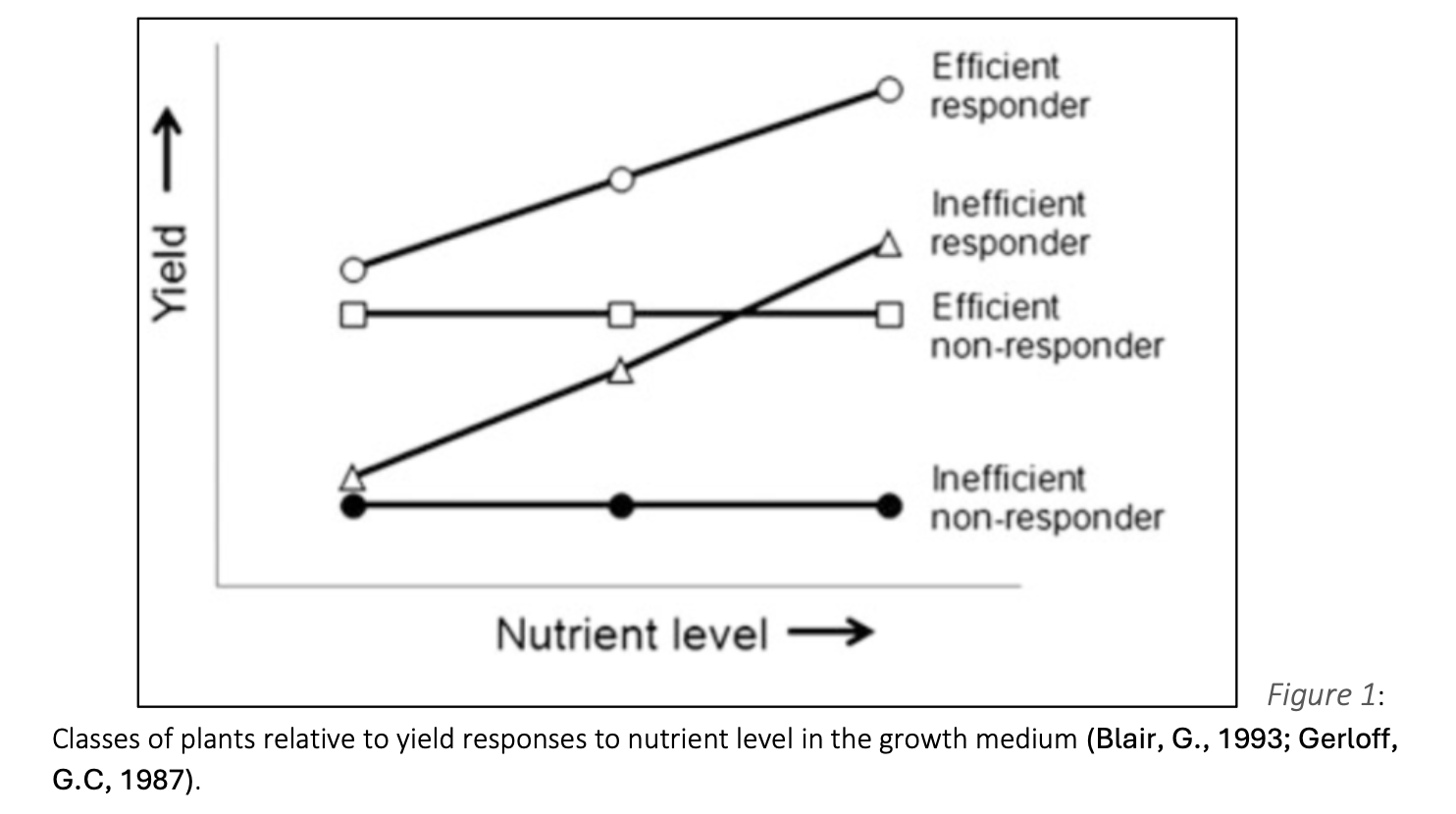 Line graph showing plant yield responses to increasing nutrient levels. Four response types are illustrated: efficient responder (yield increases strongly with nutrients), inefficient responder (yield increases moderately), efficient non-responder (consistently moderate yield regardless of nutrient level), and inefficient non-responder (consistently low yield).